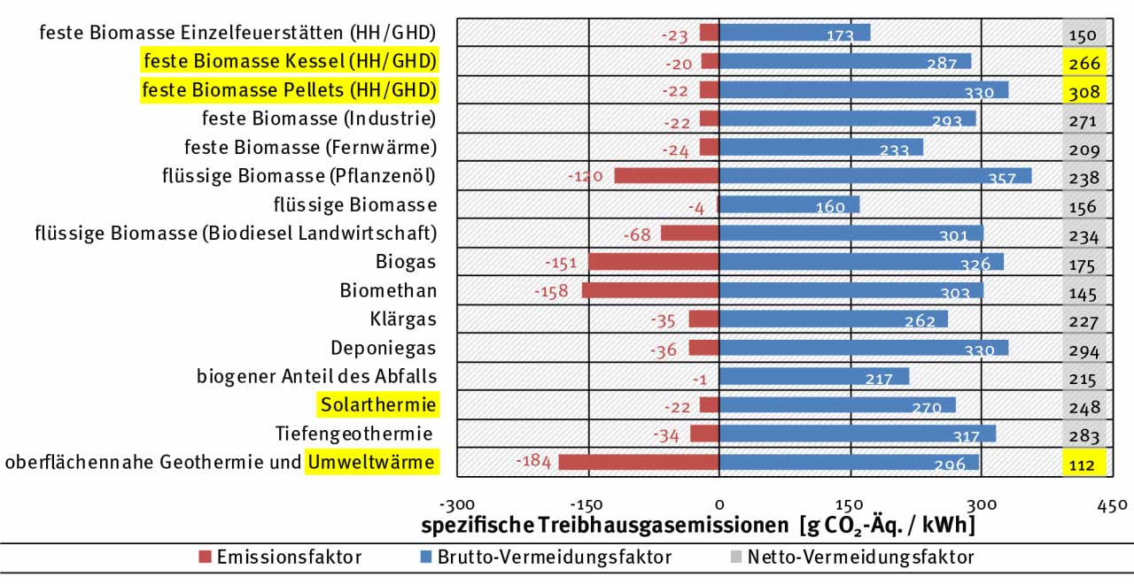 Tabelle CO₂ Bilanz Wärmeerzeugung mit Wald21