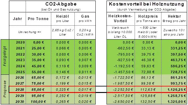 Tabelle zeigt den Effekt der CO2-Ersparnis